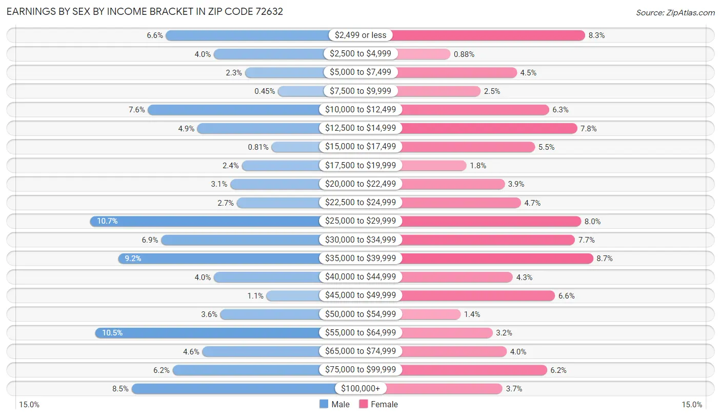 Earnings by Sex by Income Bracket in Zip Code 72632