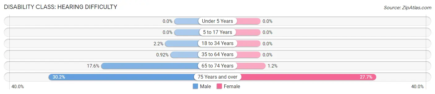 Disability in Zip Code 72632: <span>Hearing Difficulty</span>