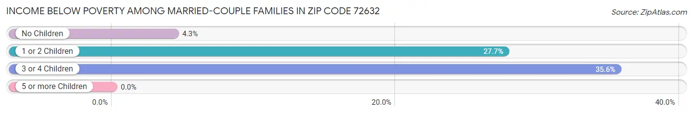 Income Below Poverty Among Married-Couple Families in Zip Code 72632