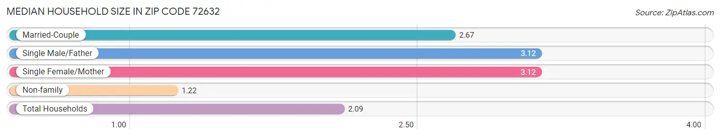 Median Household Size in Zip Code 72632