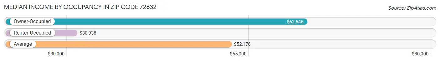 Median Income by Occupancy in Zip Code 72632