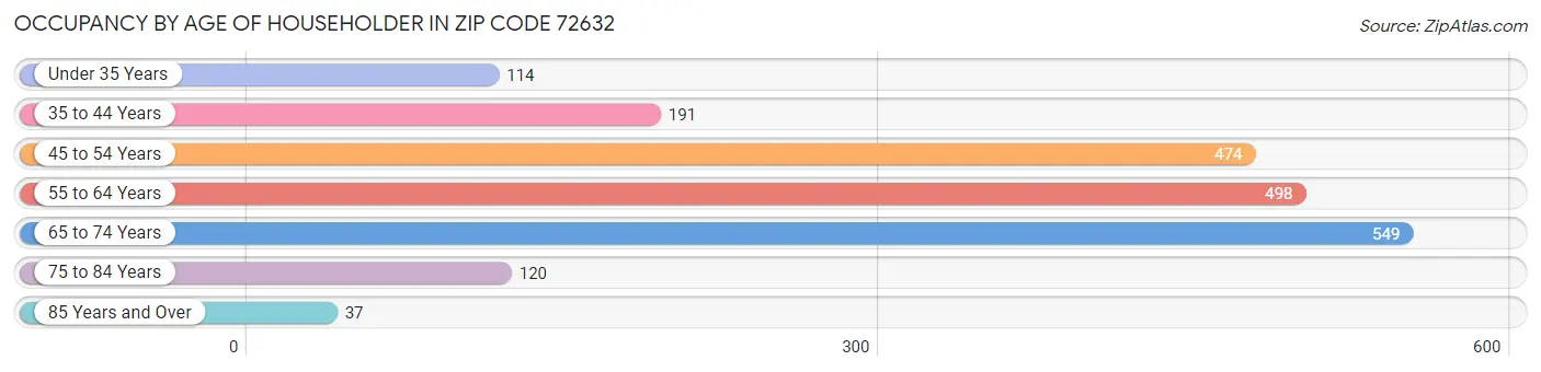 Occupancy by Age of Householder in Zip Code 72632