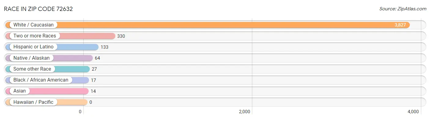Race in Zip Code 72632