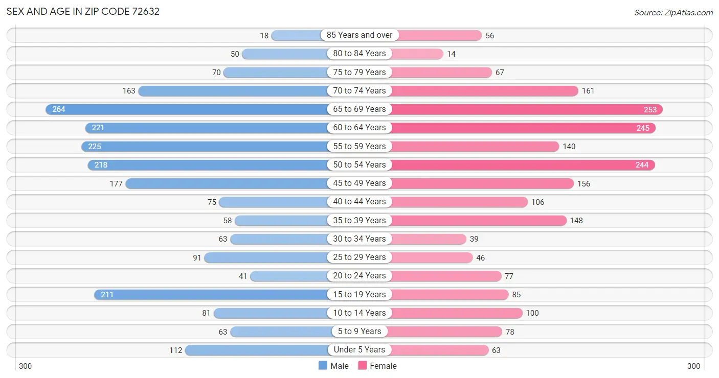 Sex and Age in Zip Code 72632