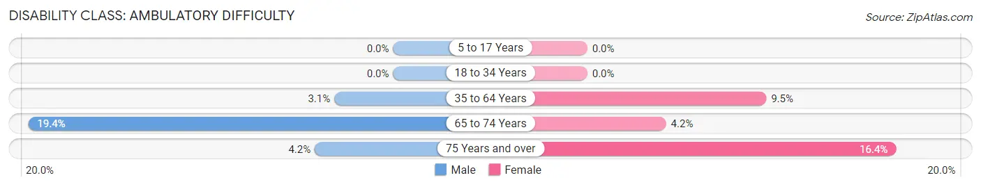 Disability in Zip Code 72633: <span>Ambulatory Difficulty</span>