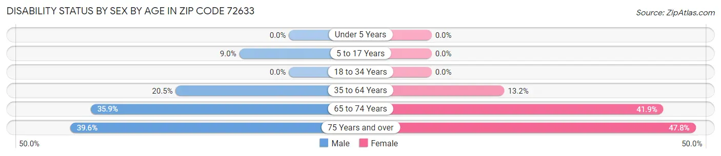 Disability Status by Sex by Age in Zip Code 72633