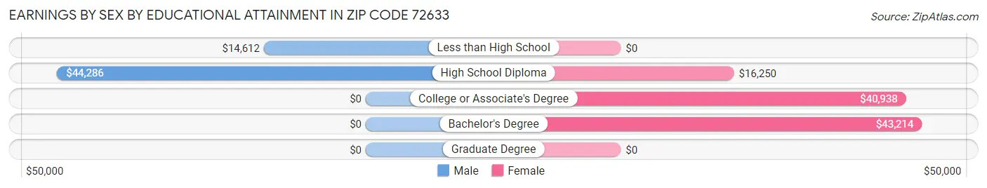 Earnings by Sex by Educational Attainment in Zip Code 72633
