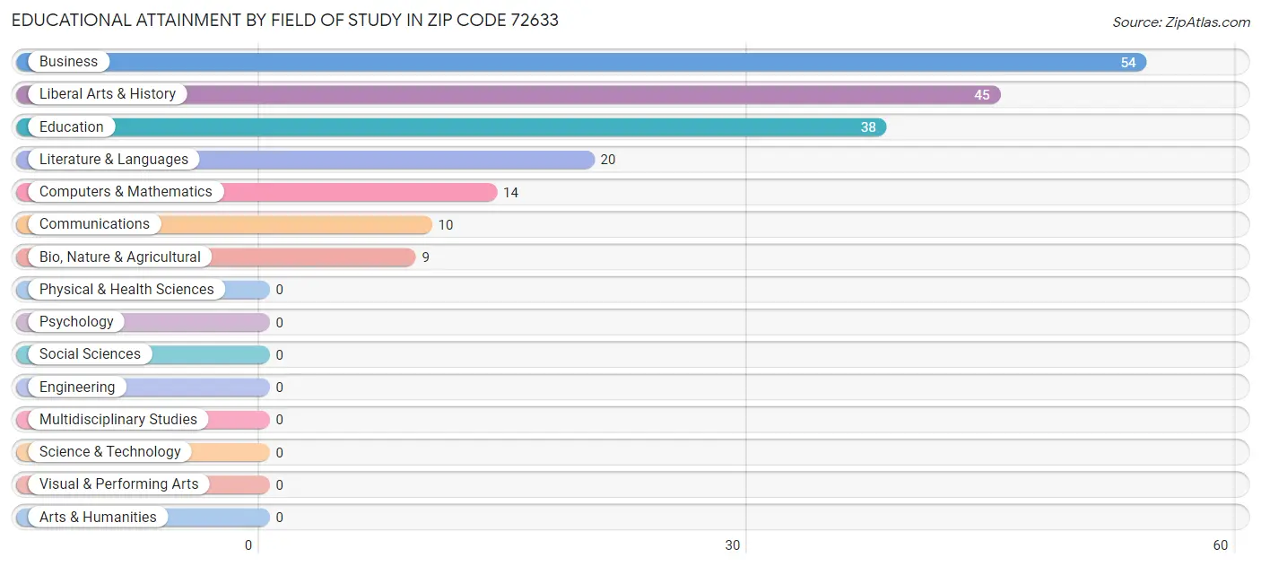 Educational Attainment by Field of Study in Zip Code 72633