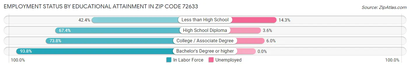 Employment Status by Educational Attainment in Zip Code 72633
