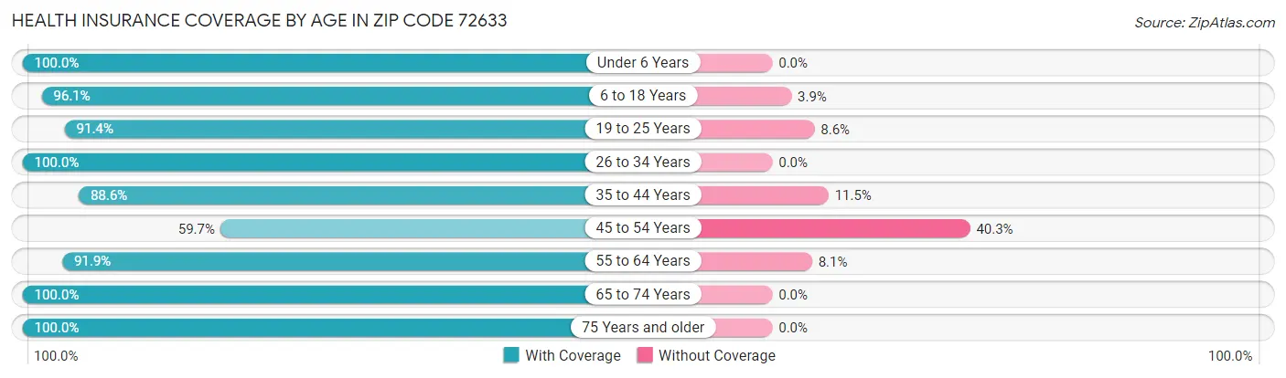 Health Insurance Coverage by Age in Zip Code 72633