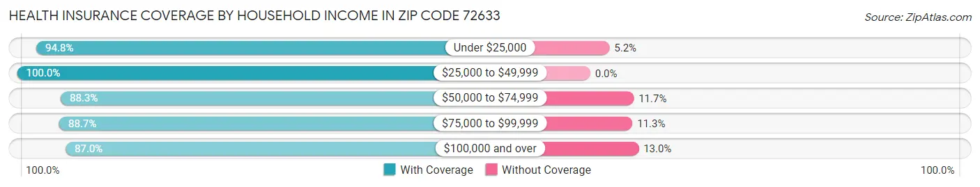 Health Insurance Coverage by Household Income in Zip Code 72633