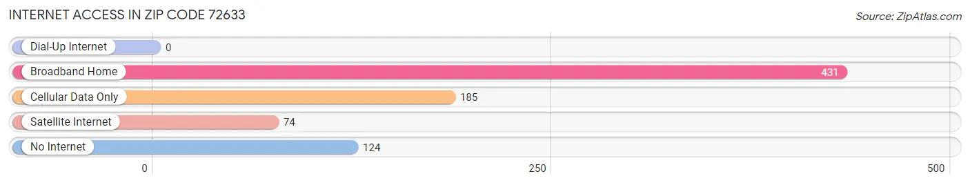 Internet Access in Zip Code 72633