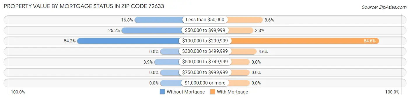 Property Value by Mortgage Status in Zip Code 72633