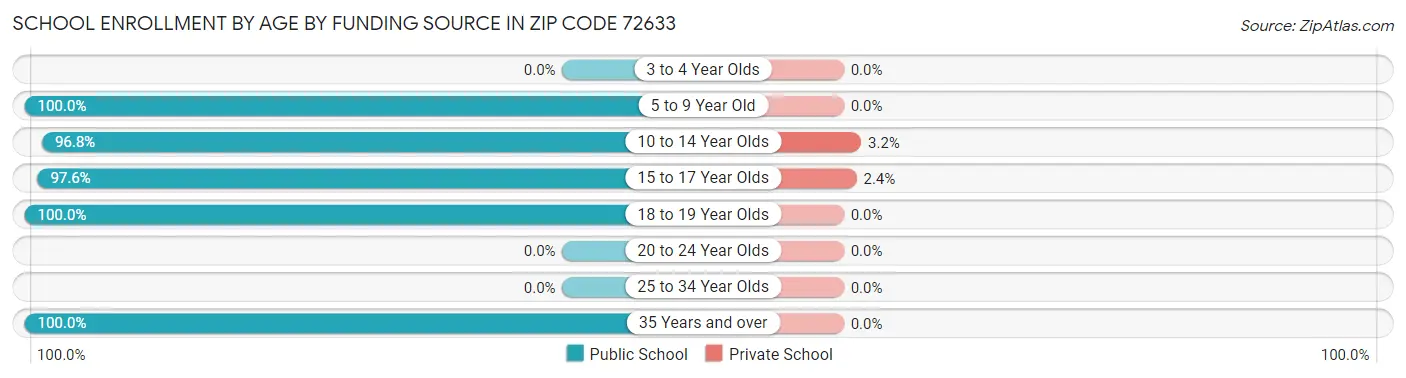 School Enrollment by Age by Funding Source in Zip Code 72633