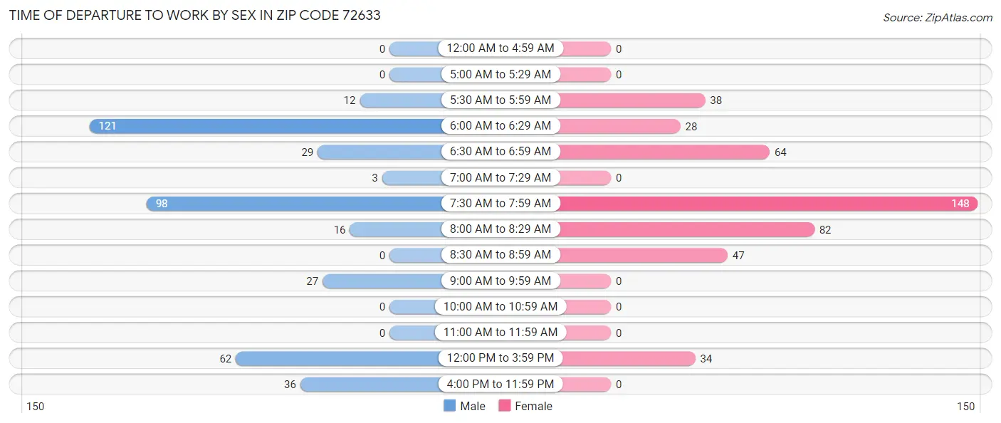 Time of Departure to Work by Sex in Zip Code 72633