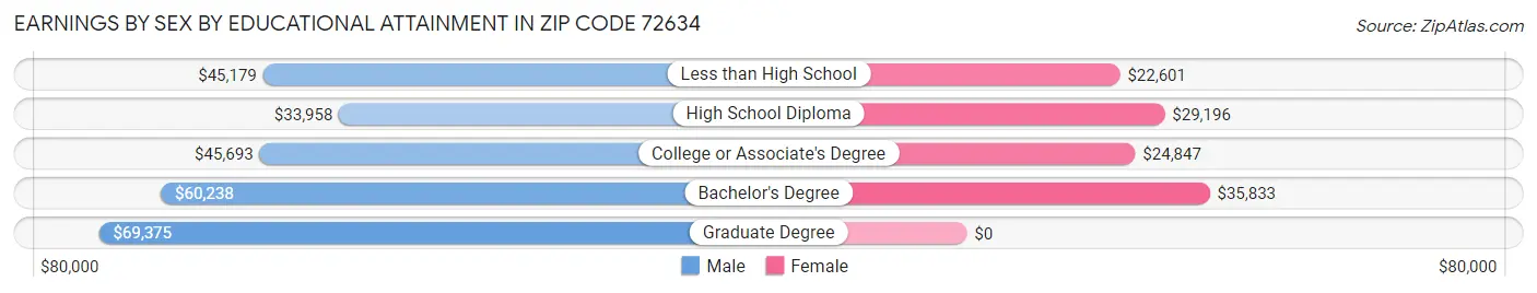 Earnings by Sex by Educational Attainment in Zip Code 72634