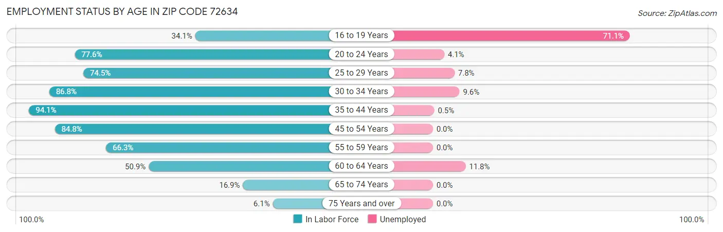 Employment Status by Age in Zip Code 72634