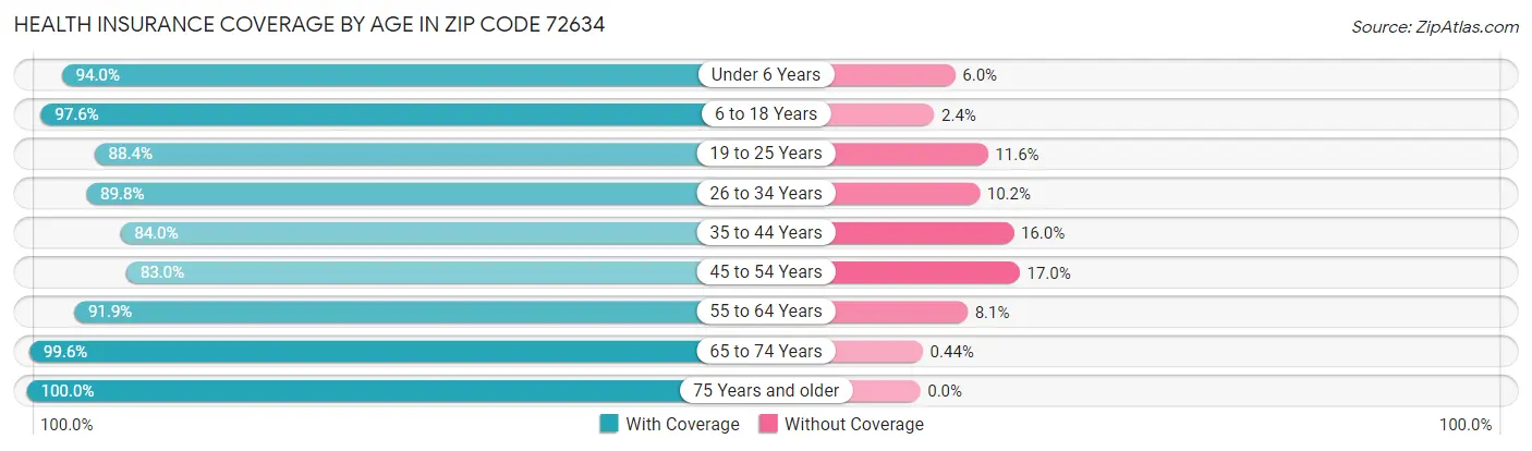 Health Insurance Coverage by Age in Zip Code 72634