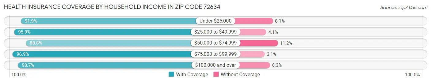 Health Insurance Coverage by Household Income in Zip Code 72634