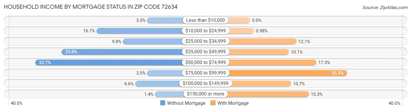 Household Income by Mortgage Status in Zip Code 72634