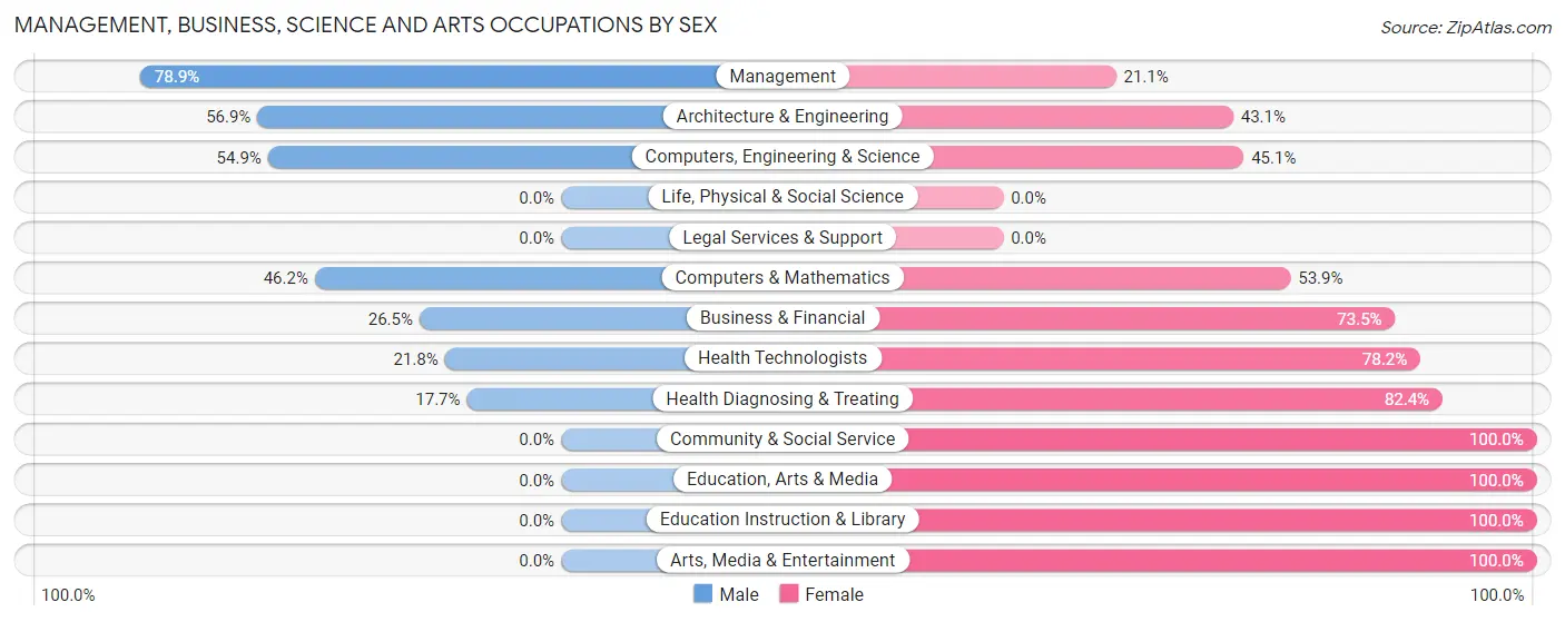 Management, Business, Science and Arts Occupations by Sex in Zip Code 72634
