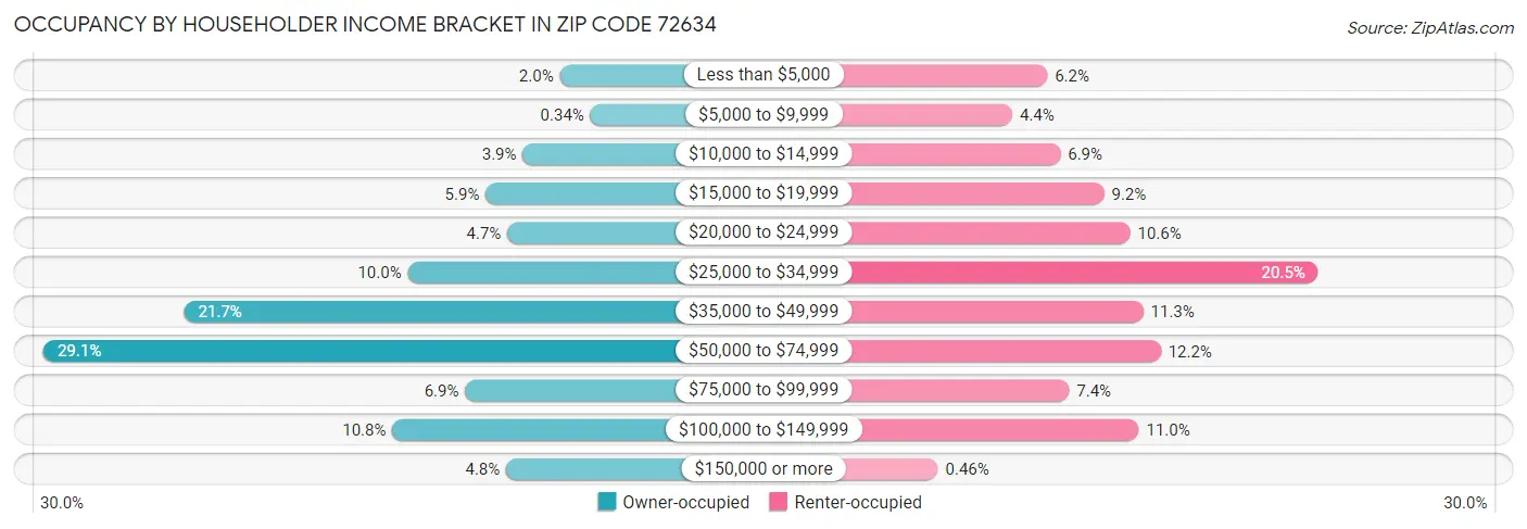 Occupancy by Householder Income Bracket in Zip Code 72634