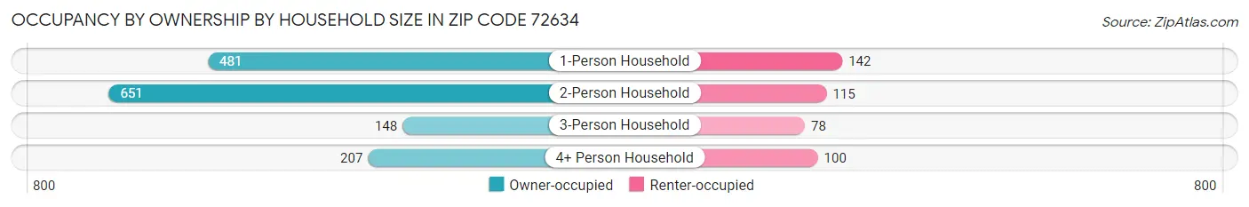 Occupancy by Ownership by Household Size in Zip Code 72634