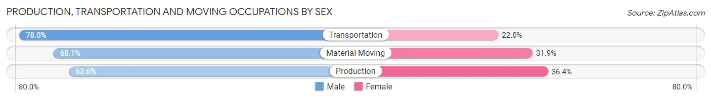 Production, Transportation and Moving Occupations by Sex in Zip Code 72634