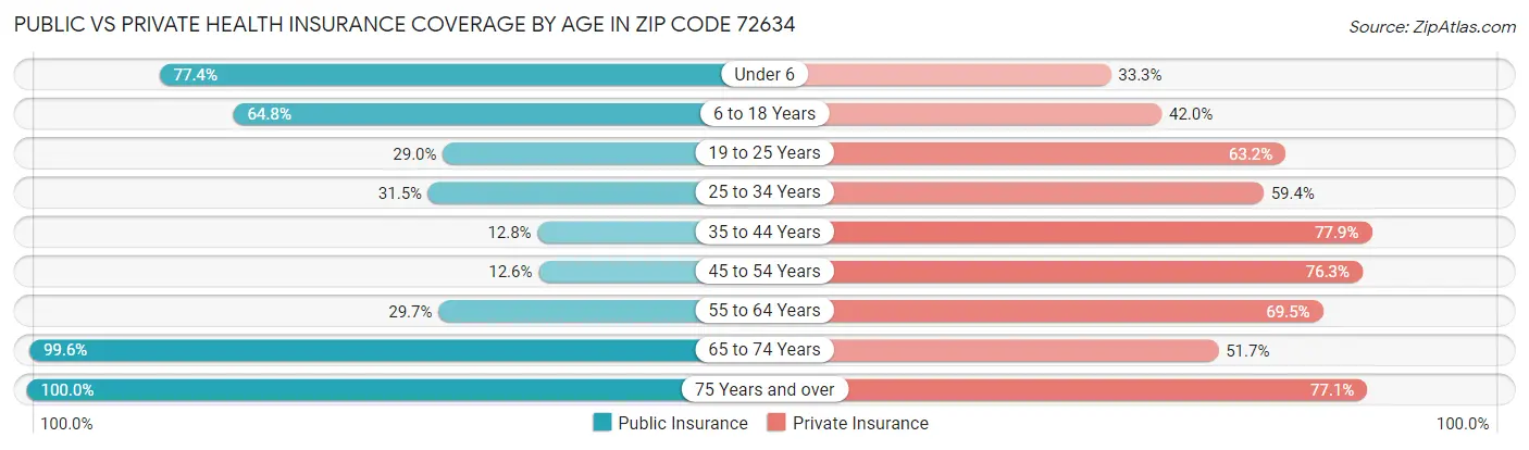 Public vs Private Health Insurance Coverage by Age in Zip Code 72634