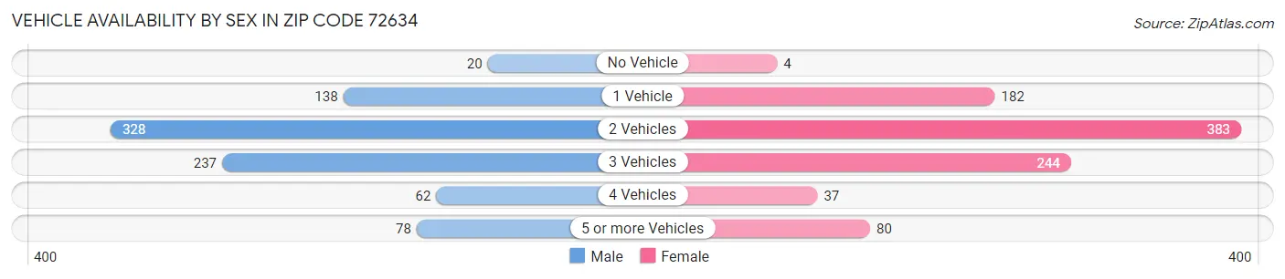 Vehicle Availability by Sex in Zip Code 72634