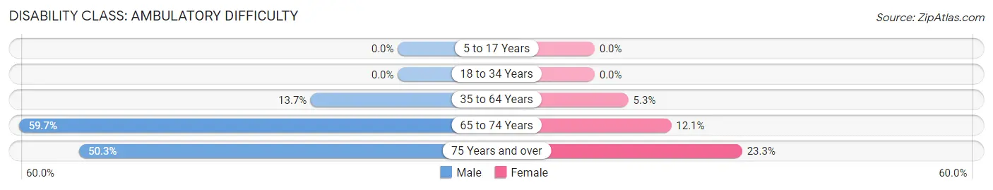 Disability in Zip Code 72635: <span>Ambulatory Difficulty</span>