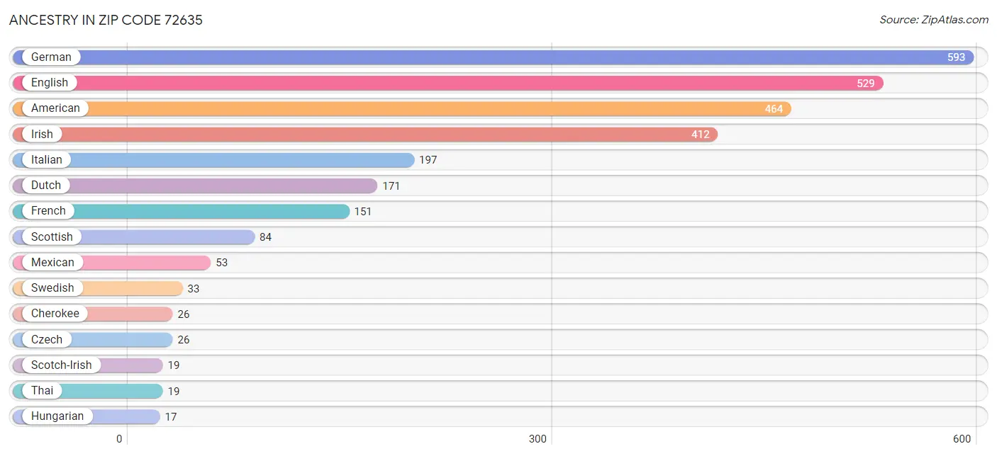 Ancestry in Zip Code 72635