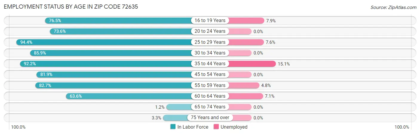 Employment Status by Age in Zip Code 72635