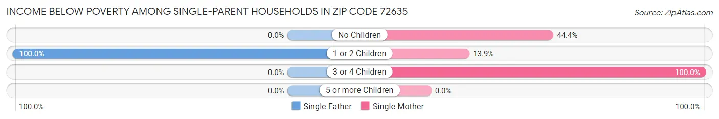 Income Below Poverty Among Single-Parent Households in Zip Code 72635