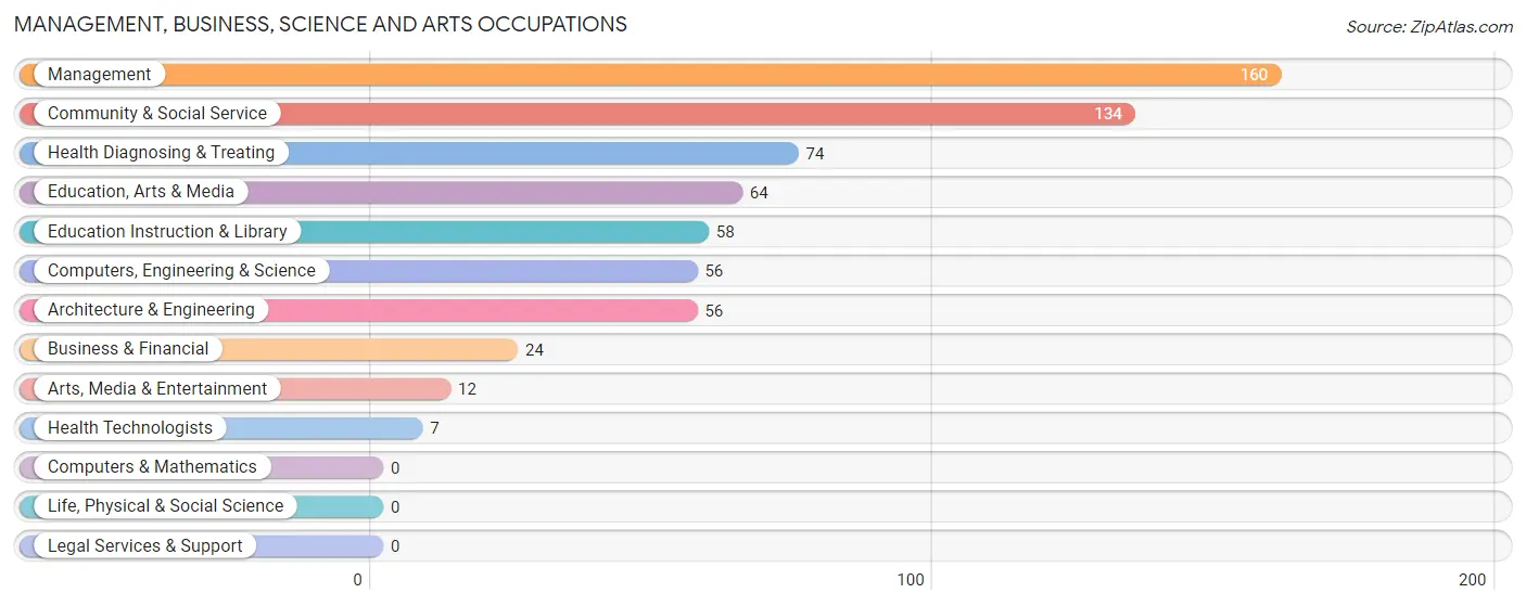 Management, Business, Science and Arts Occupations in Zip Code 72635