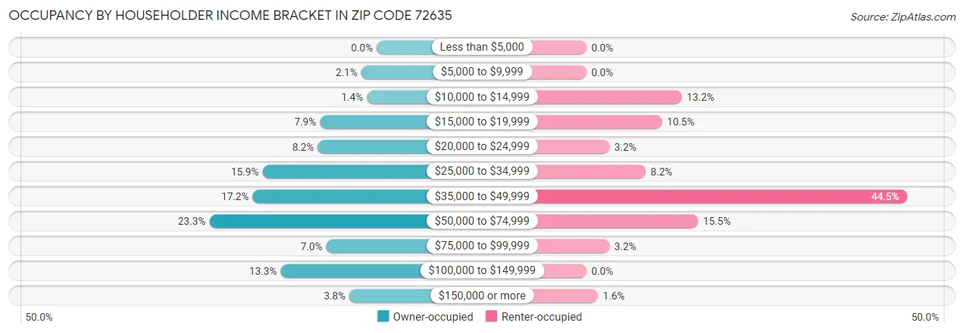 Occupancy by Householder Income Bracket in Zip Code 72635