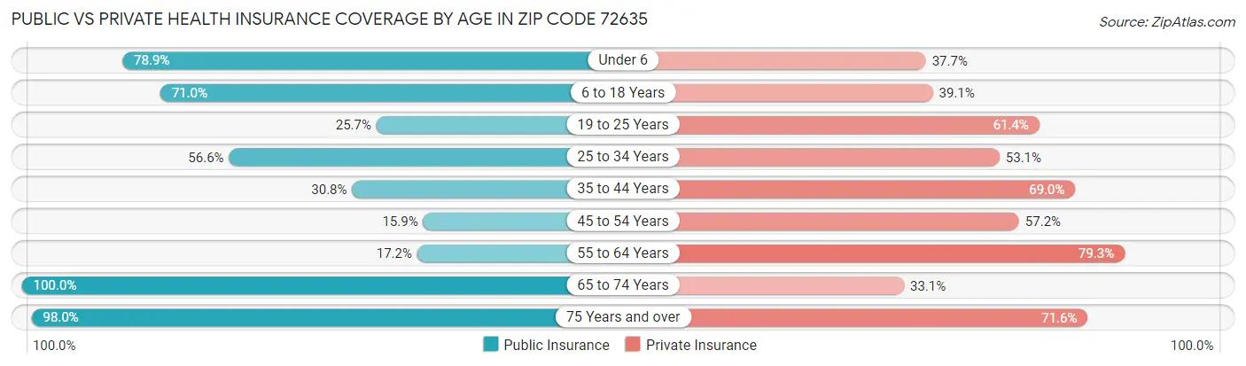 Public vs Private Health Insurance Coverage by Age in Zip Code 72635