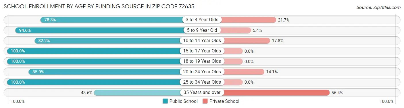 School Enrollment by Age by Funding Source in Zip Code 72635