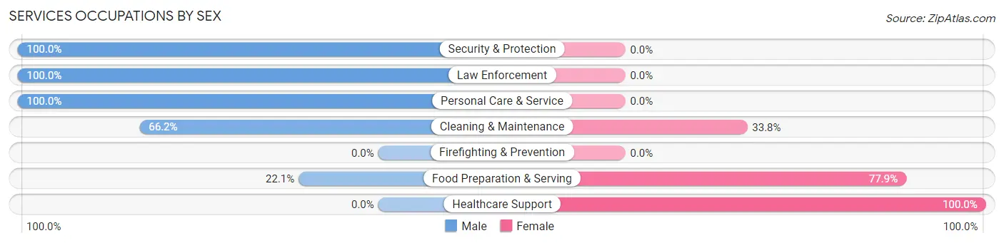 Services Occupations by Sex in Zip Code 72635