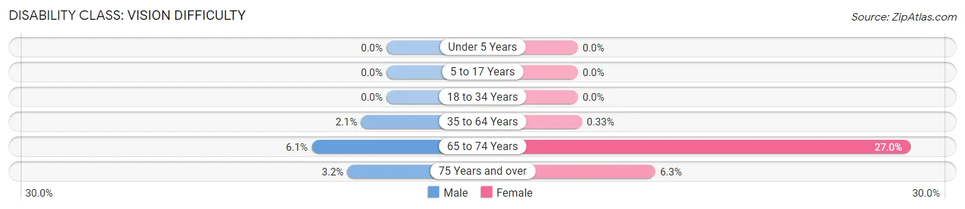 Disability in Zip Code 72635: <span>Vision Difficulty</span>