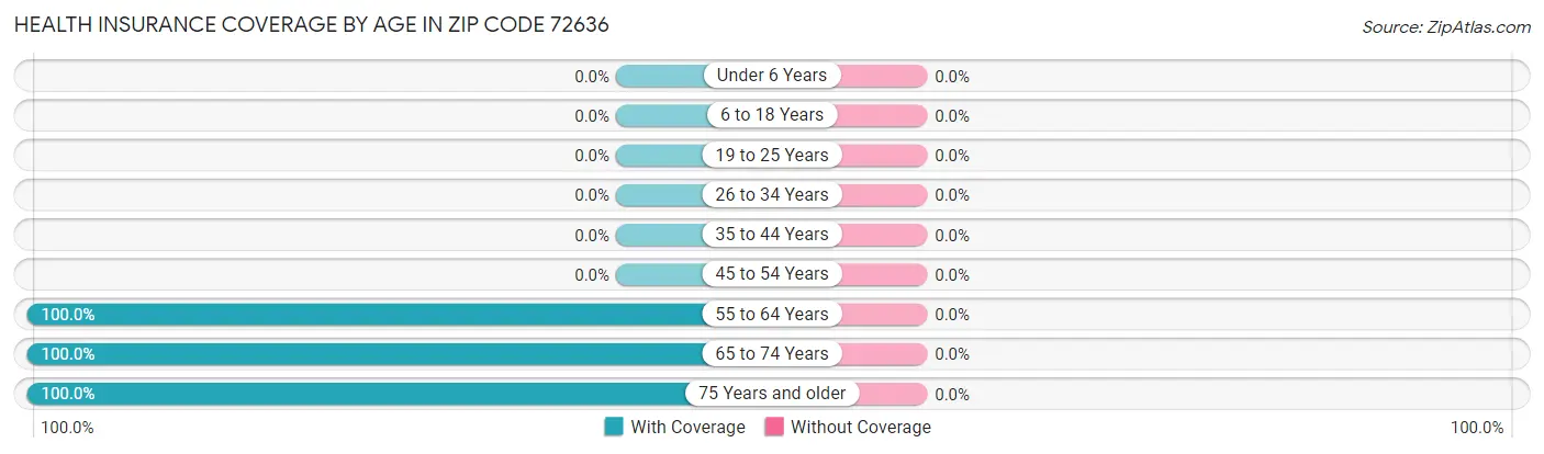 Health Insurance Coverage by Age in Zip Code 72636