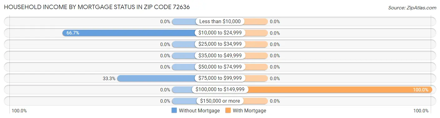 Household Income by Mortgage Status in Zip Code 72636