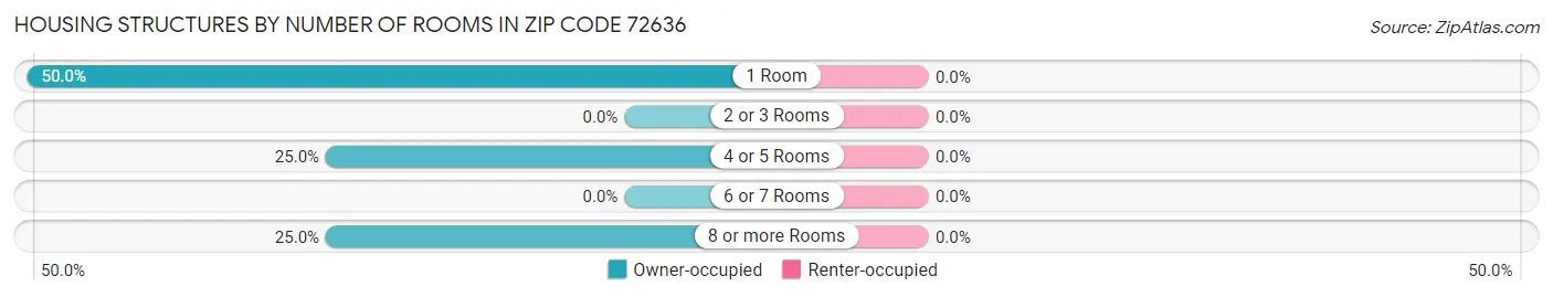 Housing Structures by Number of Rooms in Zip Code 72636