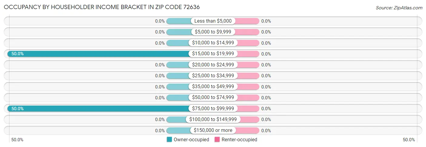 Occupancy by Householder Income Bracket in Zip Code 72636