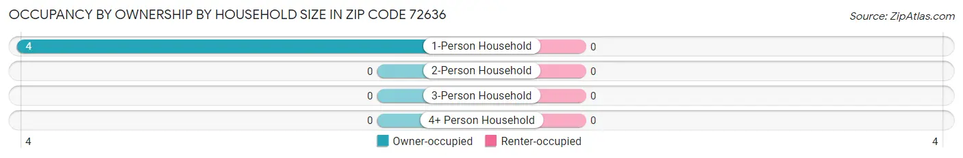 Occupancy by Ownership by Household Size in Zip Code 72636
