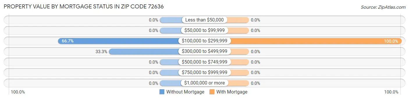 Property Value by Mortgage Status in Zip Code 72636