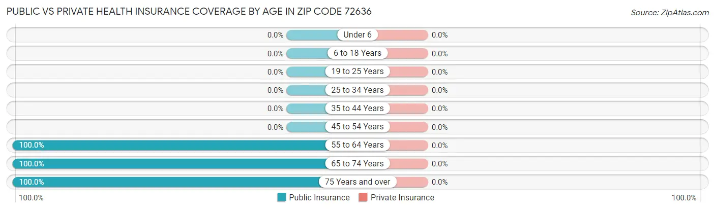Public vs Private Health Insurance Coverage by Age in Zip Code 72636