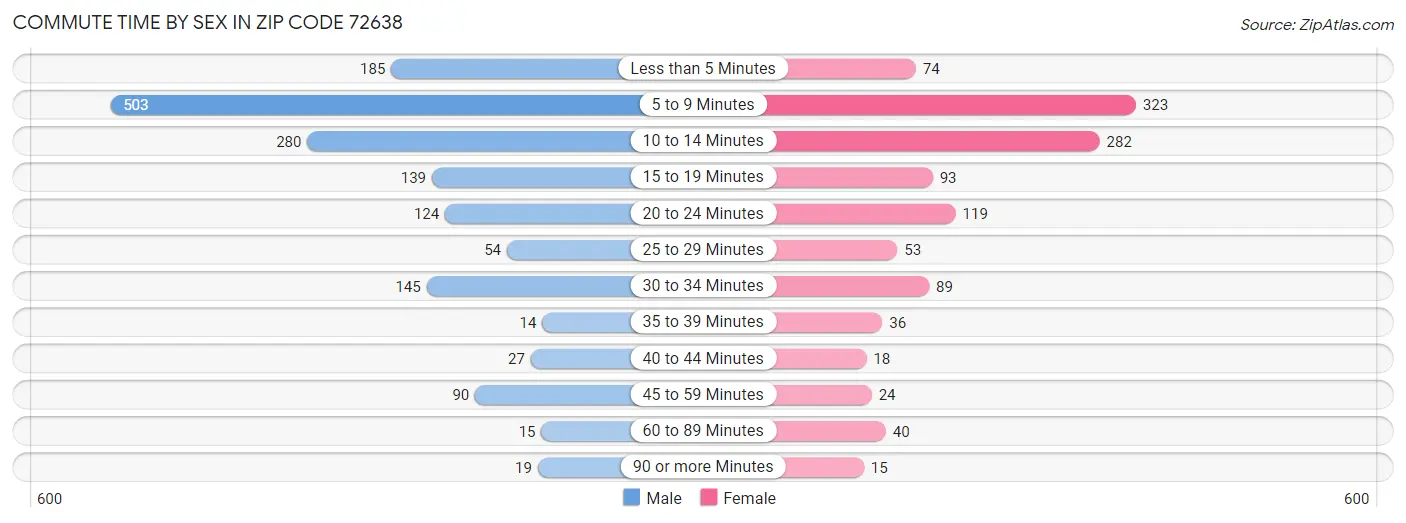 Commute Time by Sex in Zip Code 72638