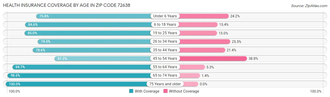 Health Insurance Coverage by Age in Zip Code 72638