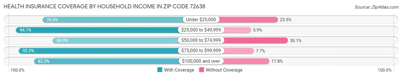 Health Insurance Coverage by Household Income in Zip Code 72638